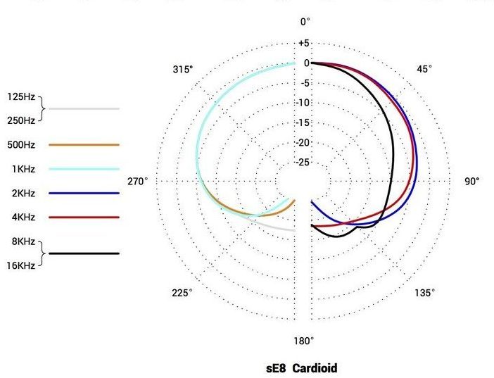 sE8-polar-pattern-e1637263418259-aspect-ratio-535-700